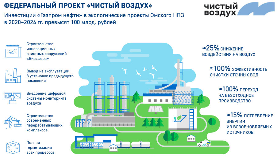 Фото Вице-премьер Абрамченко: Омский НПЗ выйдет на параметры «Чистого воздуха» в 2023 году 2